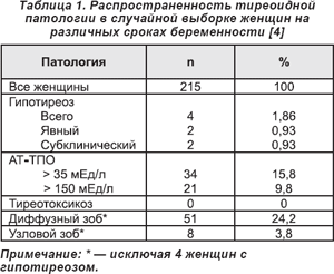 Антитела к тиреопероксидазе норма у беременных 2
